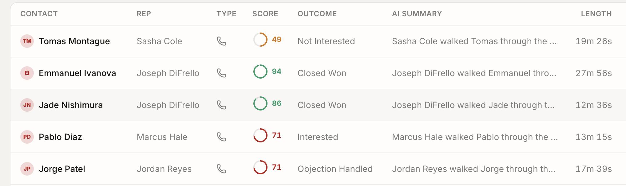 A real CallIQ scorecard: scored sales calls with rep, score, outcome, and AI summary